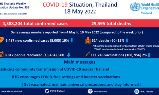 COVID-19 Rapport de situation de l’OMS sur la Thaïlande mai 2022
